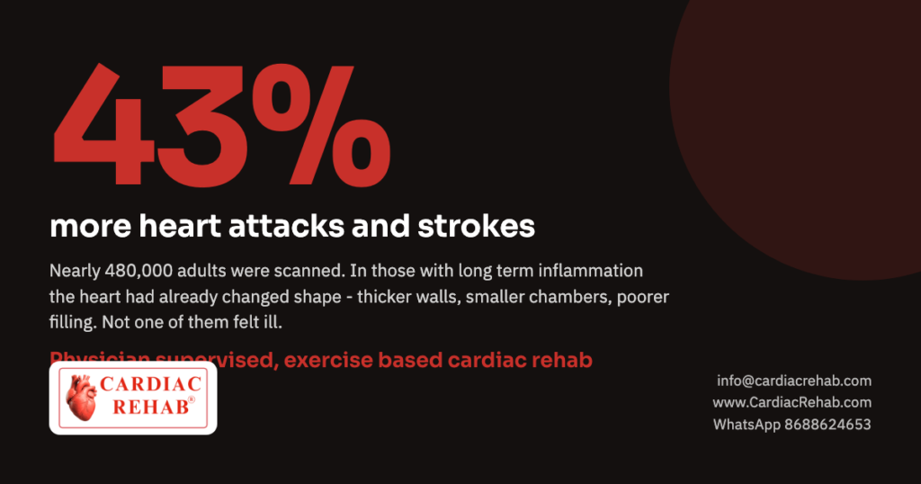 Cardiac Rehab: 43 per cent more heart attacks and strokes in the highest inflammation group